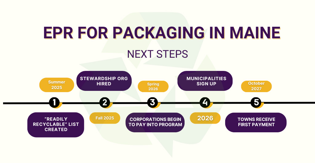 timeline of EPR for Packaging next steps